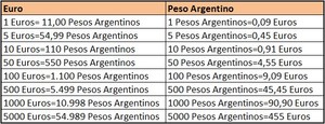 ¿Cómo realizar transferencias de Argentina a otros países?